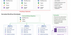 WordPress-Symlinks
